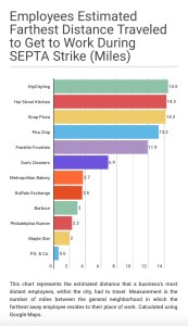 Infogram estimating how far some employees traveled to work during the SEPTA strike. Created by Stetson Miller.