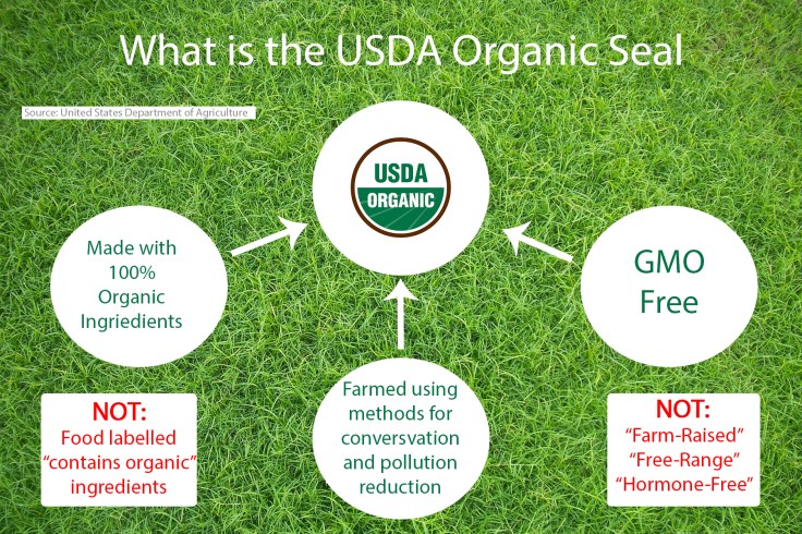 InfoGraphic Organic.jpg